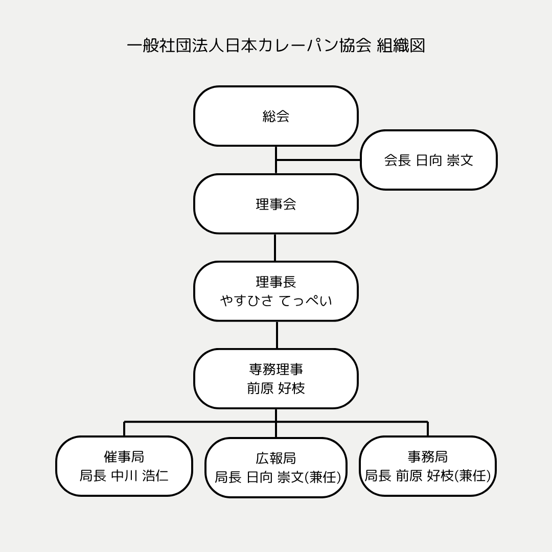 日本カレーパン協会組織図